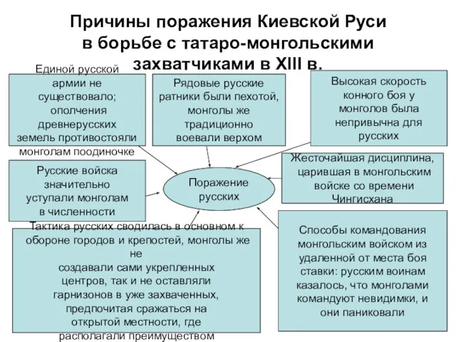 Причины поражения Киевской Руси в борьбе с татаро-монгольскими захватчиками в XIII в. Поражение