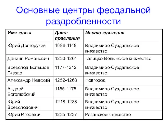 Основные центры феодальной раздробленности