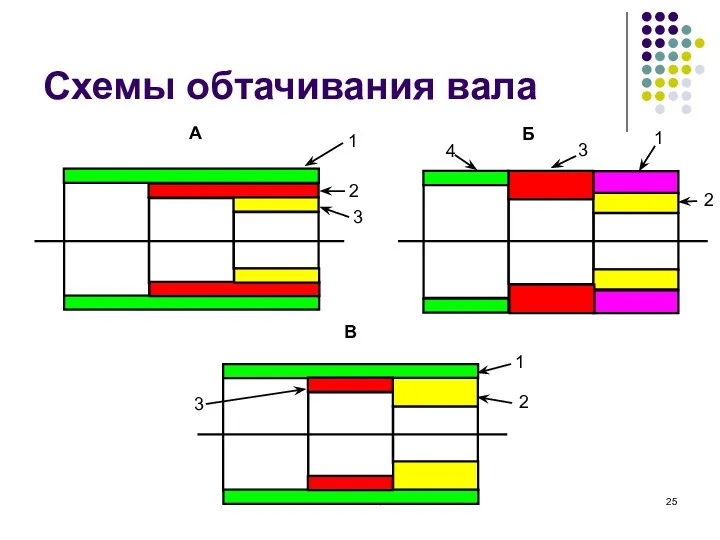 Бибик В.Л. Схемы обтачивания вала А Б В