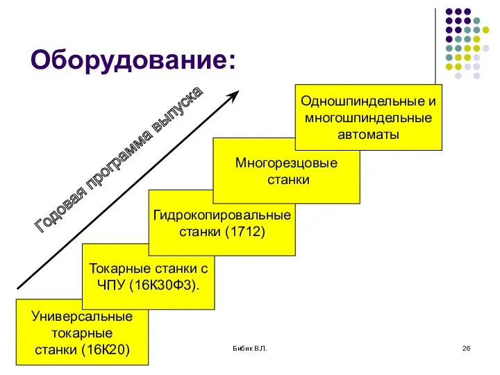 Бибик В.Л. Оборудование: Универсальные токарные станки (16К20) Токарные станки с