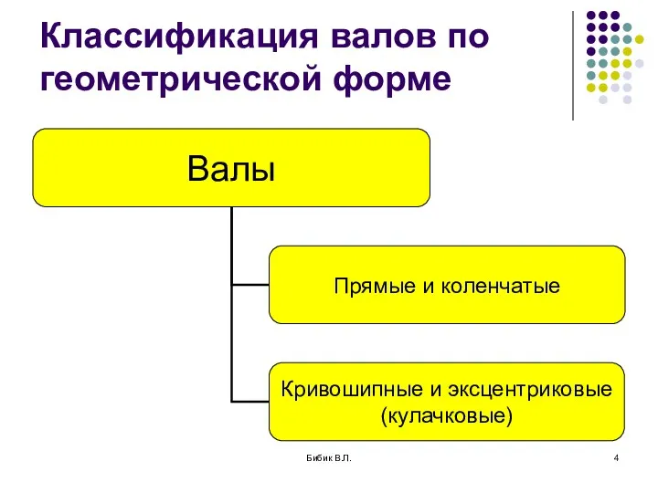 Бибик В.Л. Классификация валов по геометрической форме