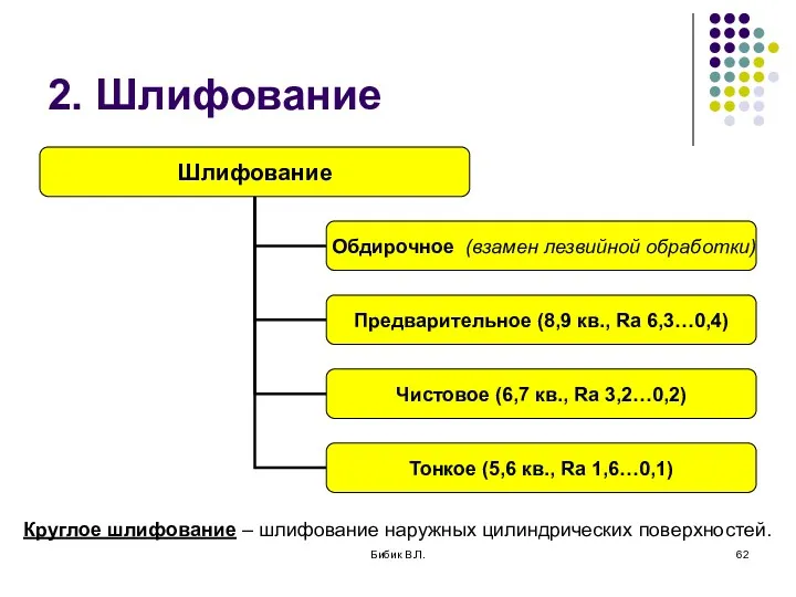 Бибик В.Л. 2. Шлифование Круглое шлифование – шлифование наружных цилиндрических поверхностей.