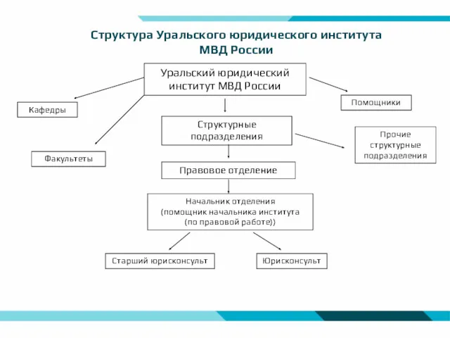 Структура Уральского юридического института МВД России Уральский юридический институт МВД