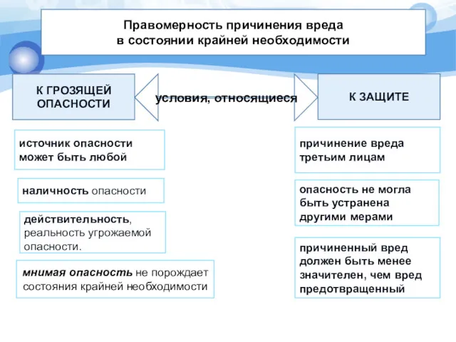 Правомерность причинения вреда в состоянии крайней необходимости условия, относящиеся К