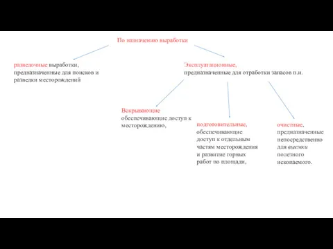 По назначению выработки разведочные выработки, предназначенные для поисков и разведки