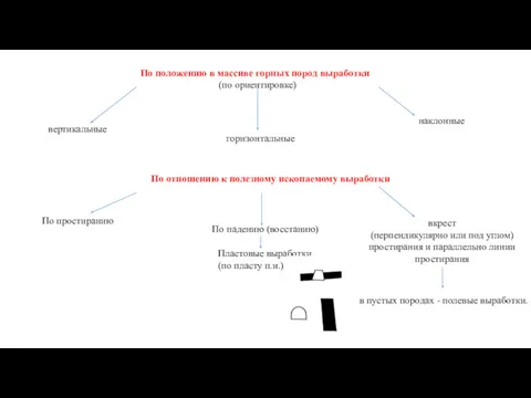 По положению в массиве горных пород выра­ботки (по ориентировке) вертикальные