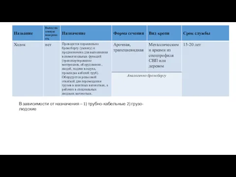 В зависимости от назначения – 1) трубно-кабельные 2) грузо-людские