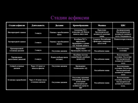 Стадии асфиксии