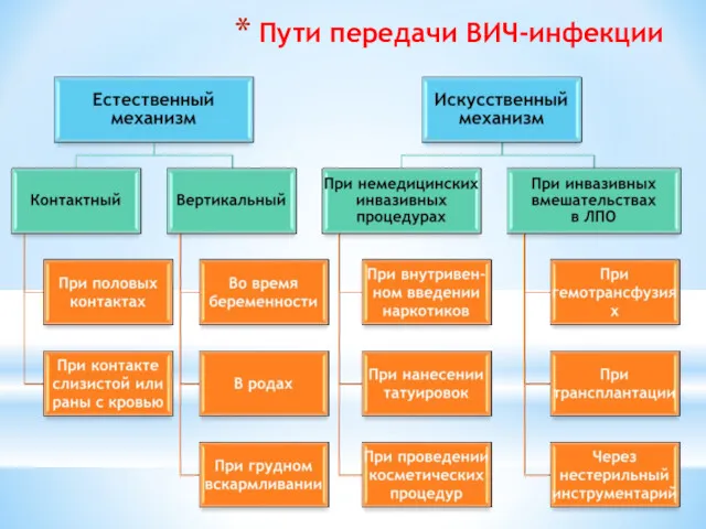 Пути передачи ВИЧ-инфекции