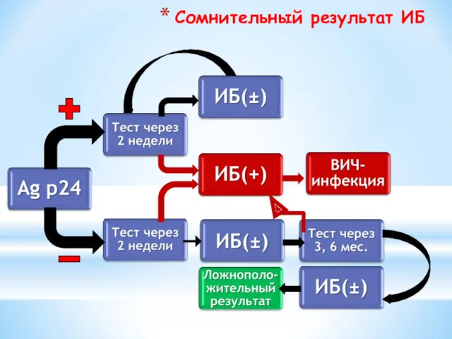 Сомнительный результат ИБ