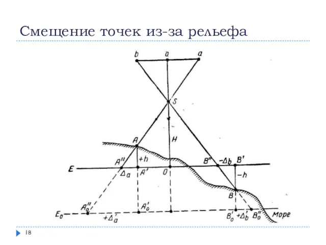 Смещение точек из-за рельефа