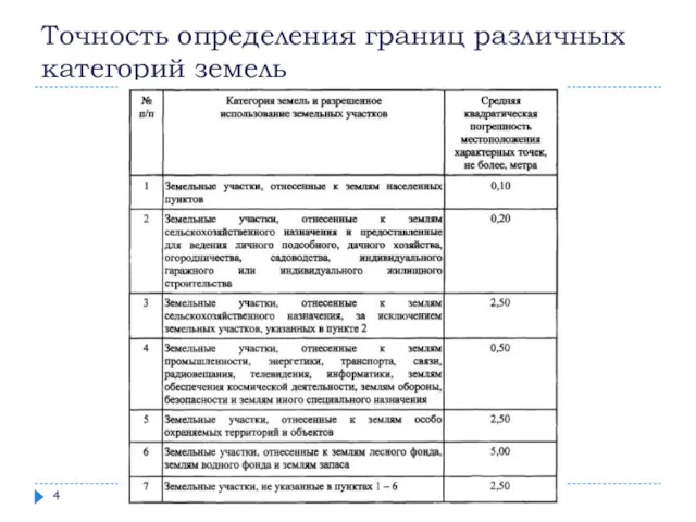 Точность определения границ различных категорий земель