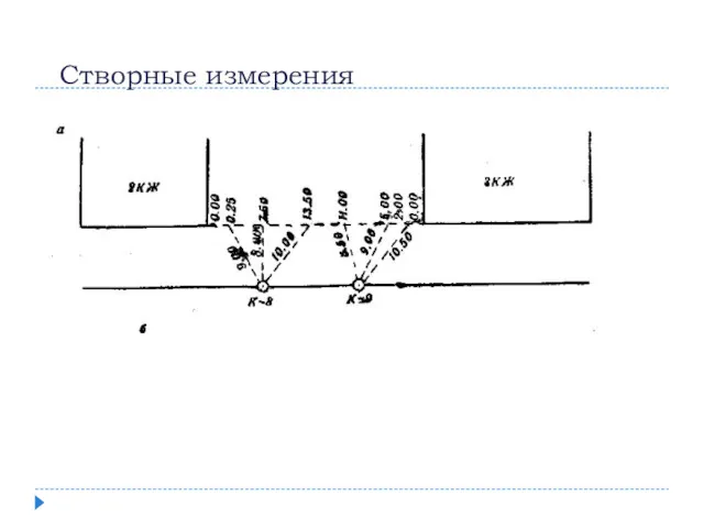 Створные измерения