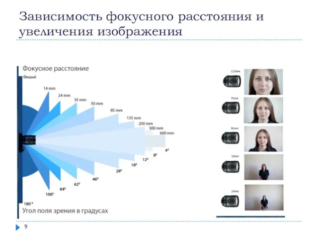 Зависимость фокусного расстояния и увеличения изображения