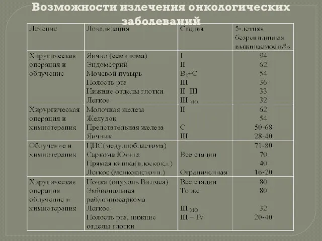 Возможности излечения онкологических заболеваний