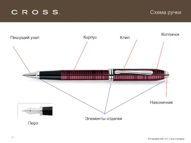 Схема ручки Клип Наконечник Корпус Пишущий узел Элементы отделки Колпачок Перо