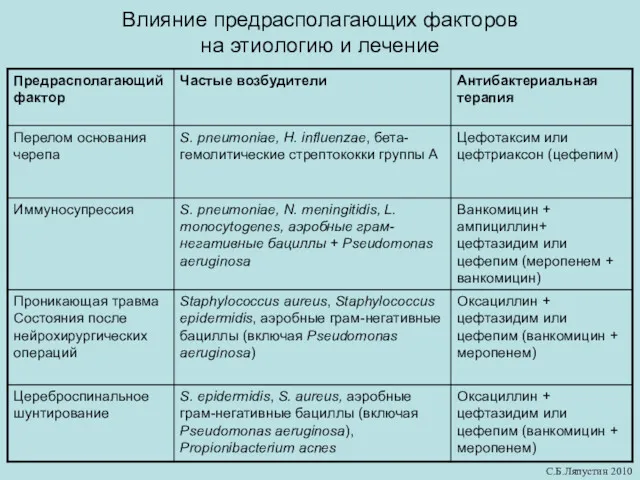 Влияние предрасполагающих факторов на этиологию и лечение С.Б.Ляпустин 2010