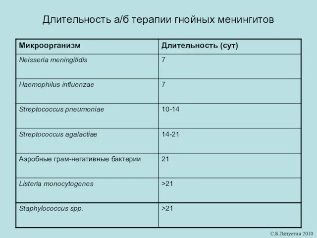 Длительность а/б терапии гнойных менингитов С.Б.Ляпустин 2010