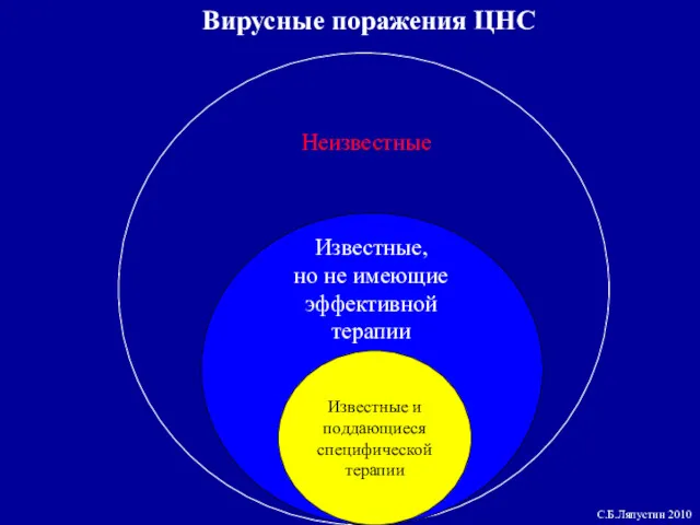 Известные и поддающиеся специфической терапии Известные, но не имеющие эффективной терапии Неизвестные Вирусные