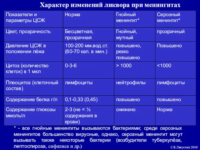 Характер изменений ликвора при менингитах * - все гнойные менингиты вызываются бактериями; среди