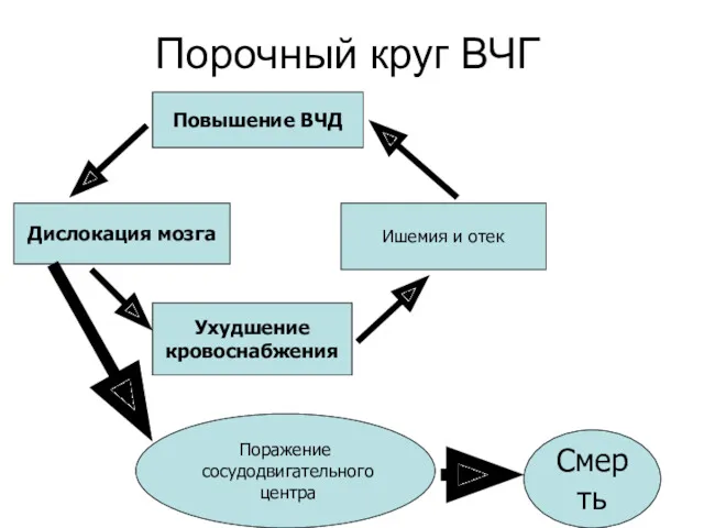 Порочный круг ВЧГ Повышение ВЧД Дислокация мозга Ухудшение кровоснабжения Ишемия и отек Поражение сосудодвигательного центра Смерть