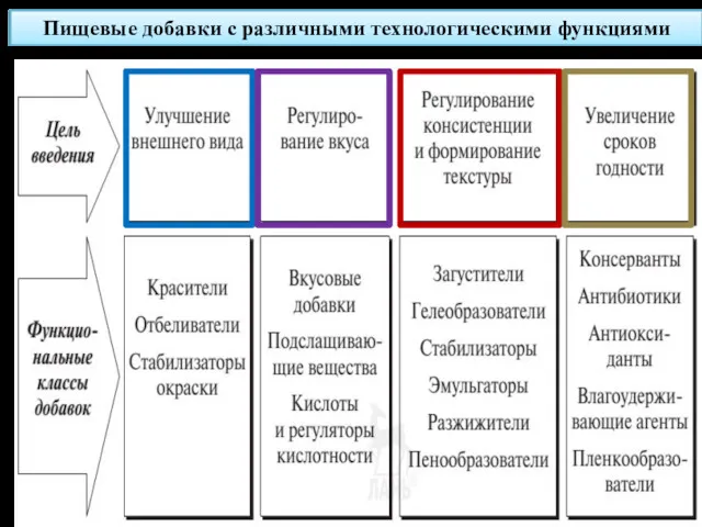 Пищевые добавки с различными технологическими функциями