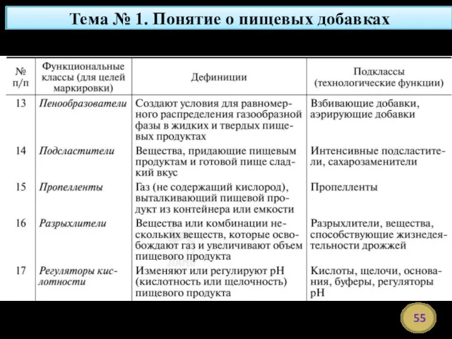 Тема № 1. Понятие о пищевых добавках Функциональные классы, дефиниции и технологические функции пищевых добавок