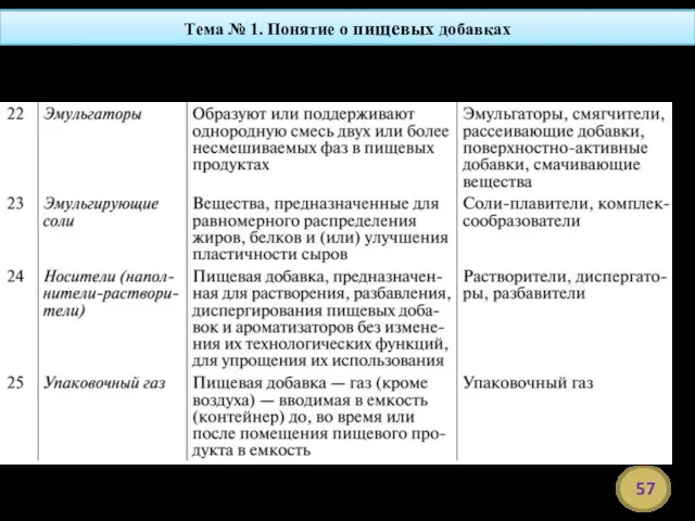 Тема № 1. Понятие о пищевых добавках Функциональные классы, дефиниции и технологические функции пищевых добавок