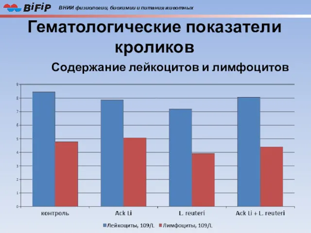 Гематологические показатели кроликов Содержание лейкоцитов и лимфоцитов