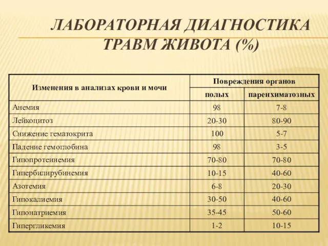 ЛАБОРАТОРНАЯ ДИАГНОСТИКА ТРАВМ ЖИВОТА (%)