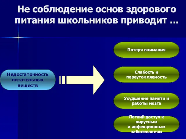 Недостаточность питательных веществ Потеря внимания Слабость и переутомляемость Ухудшение памяти