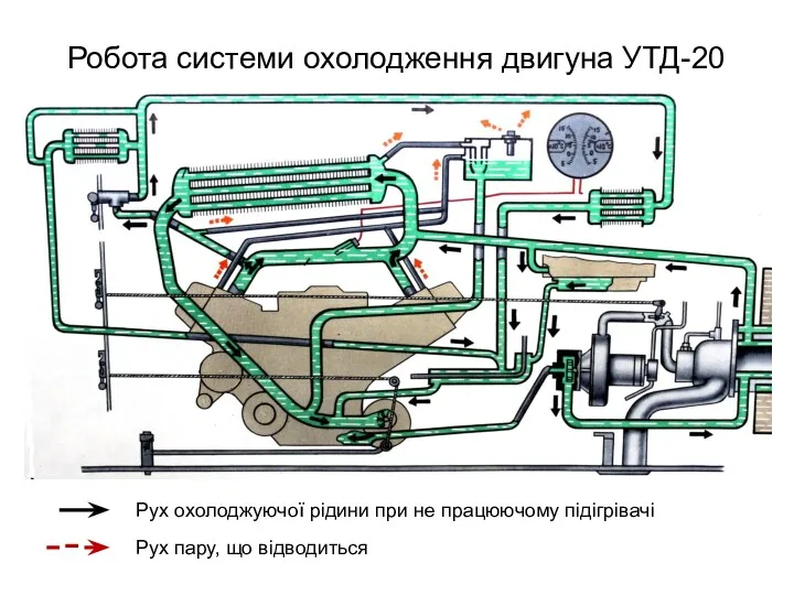 Робота системи охолодження двигуна УТД-20 Рух охолоджуючої рідини при не працюючому підігрівачі Рух пару, що відводиться