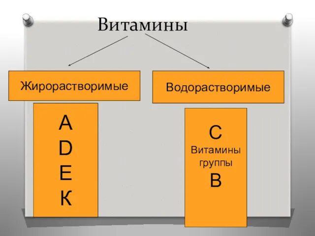 Витамины Жирорастворимые Водорастворимые А D Е К С Витамины группы В