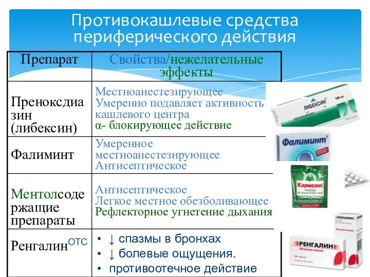 Противокашлевые средства периферического действия