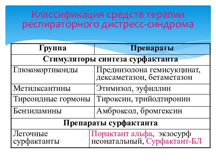 Классификация средств терапии респираторного дистресс-синдрома