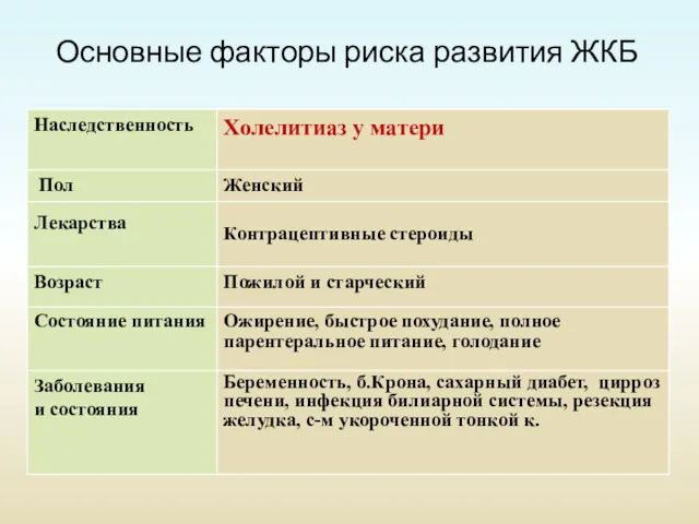 Основные факторы риска развития ЖКБ