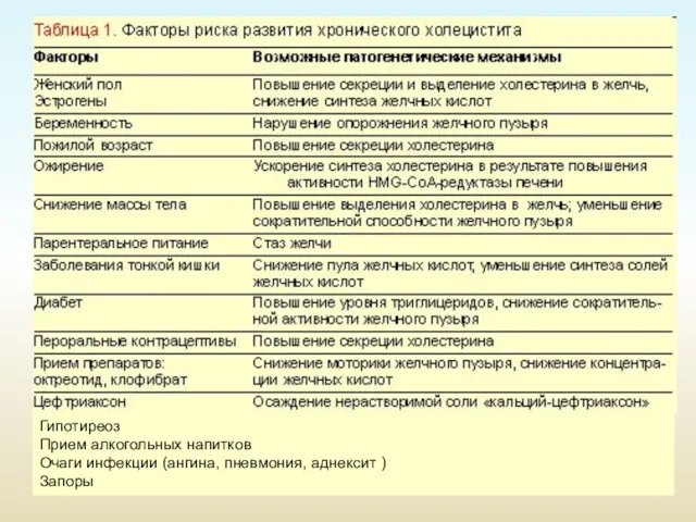 Гипотиреоз Прием алкогольных напитков Очаги инфекции (ангина, пневмония, аднексит ) Запоры