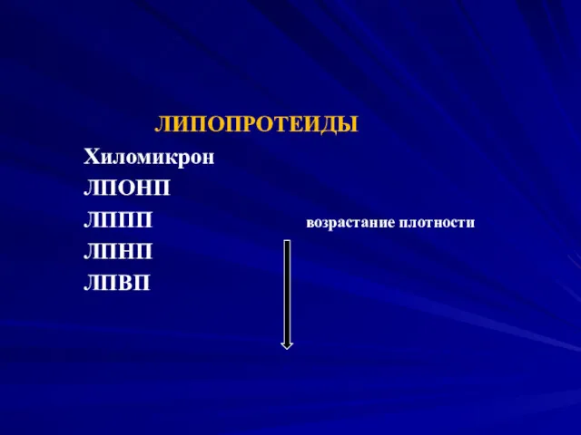 ЛИПОПРОТЕИДЫ Хиломикрон ЛПОНП ЛППП возрастание плотности ЛПНП ЛПВП