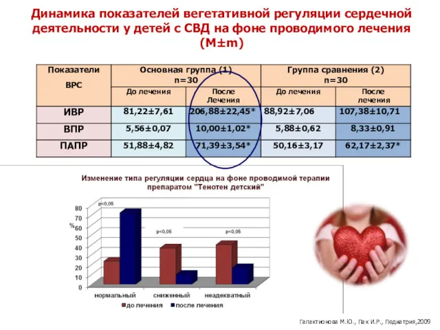 Динамика показателей вегетативной регуляции сердечной деятельности у детей с СВД