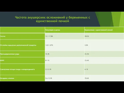 Частота акушерских осложнений у беременных с единственной почкой