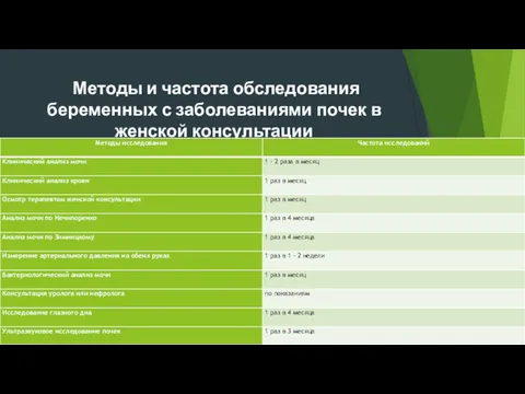 Методы и частота обследования беременных с заболеваниями почек в женской консультации