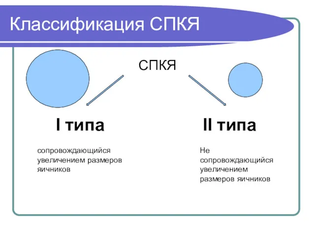 Классификация СПКЯ СПКЯ I типа II типа сопровождающийся увеличением размеров яичников Не сопровождающийся увеличением размеров яичников