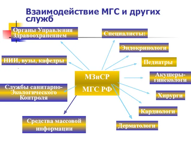 Взаимодействие МГС и других служб Специалисты: Педиатры Акушеры-гинекологи Эндокринологи Хирурги