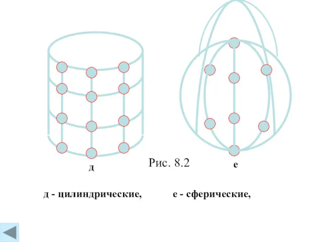 Рис. 8.2 д е д - цилиндрические, е - сферические,