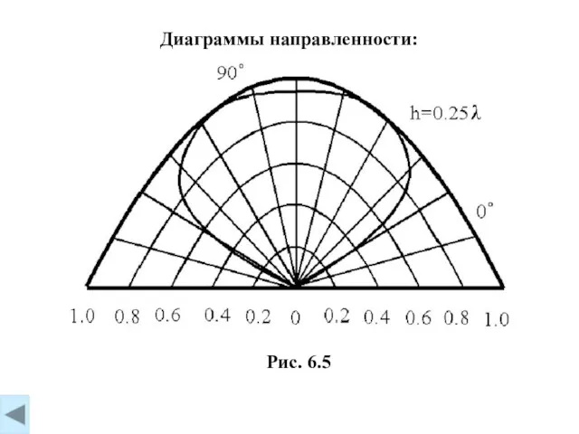 Рис. 6.5 Диаграммы направленности: