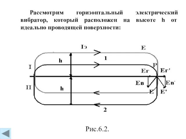 Рис.6.2. Рассмотрим горизонтальный электрический вибратор, который расположен на высоте h от идеально проводящей поверхности: