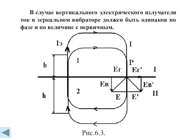 Рис.6.3. В случае вертикального электрического излучателя ток в зеркальном вибраторе