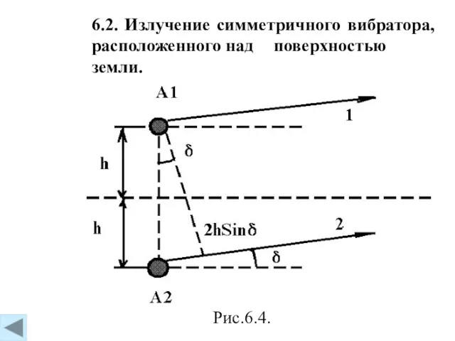 6.2. Излучение симметричного вибратора, расположенного над поверхностью земли. Рис.6.4.