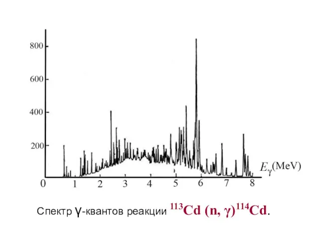 Спектр γ-квантов реакции 113Cd (n, γ)114Cd.