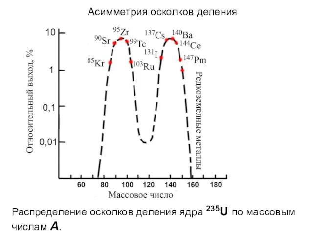 Распределение осколков деления ядра 235U по массовым числам A. Асимметрия осколков деления